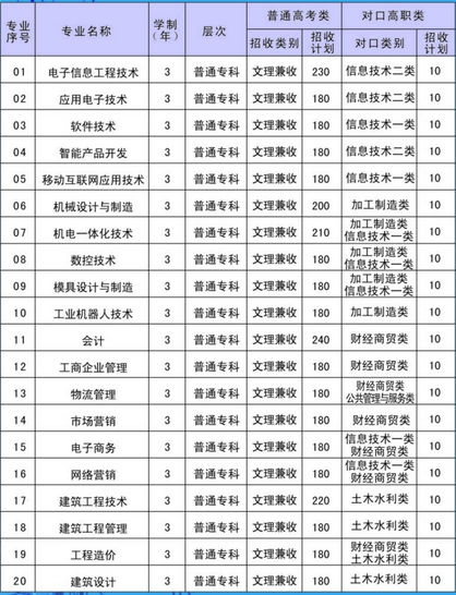 四川电子机械职业技术学院专业设置