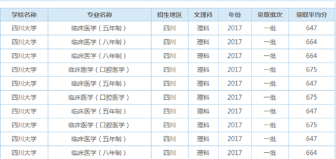 四川省高考临床医学录取平均分【全】