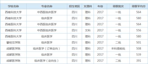 四川省高考临床医学录取平均分【全】