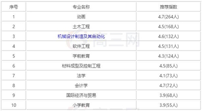 成都市大学什么专业比较好【全】