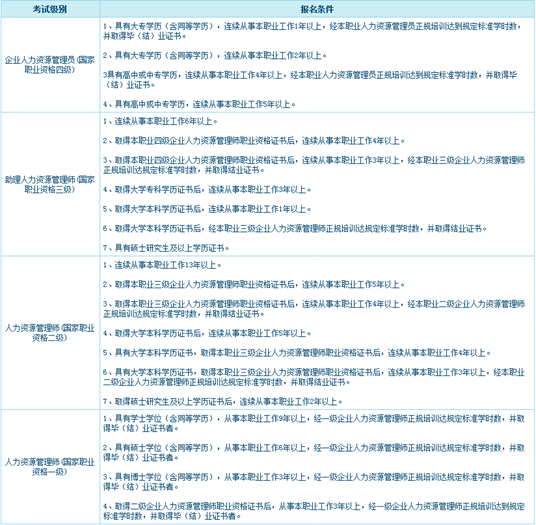 四川省人力资源管理师报考时间以及报考条件新