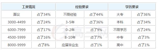 2019年人力资源管理毕业后可以拿到的工资有多少