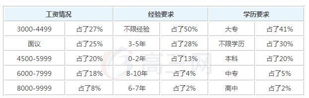 2019年汽车营销毕业后可以拿到的工资有多少钱