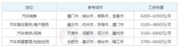 2019年汽车营销毕业后可以拿到的工资有多少钱