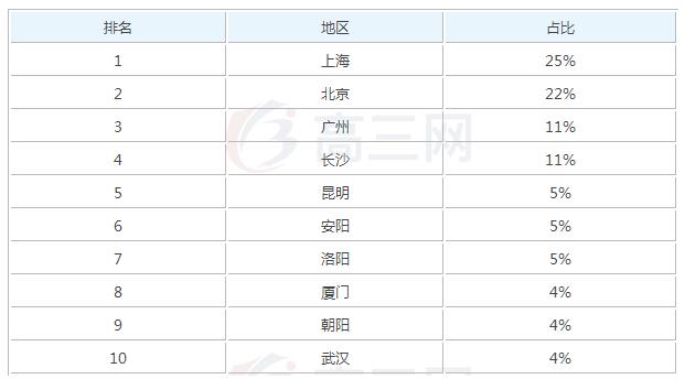 2019旅游服务与管理毕业后一般能够拿到多少钱的