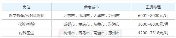 2019年医学检验影像学参加工作后一个月工资能有