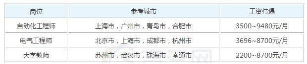 2019年自动化工程系参加工作后一个月工资能有多