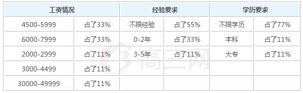 2019年助产学参加工作后一个月工资能有多少钱