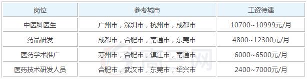 2019年中医学参加工作后一个月工资能有多少钱