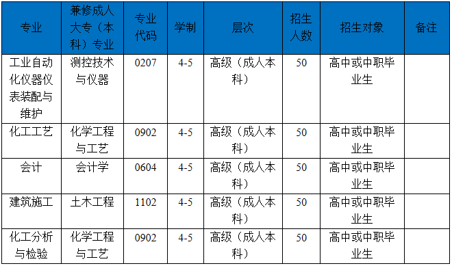 2019年四川省化工高级技工学校简介