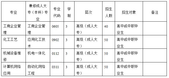 2019年四川省化工高级技工学校招生专业计划