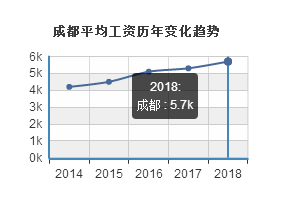 成都市各行业就业情况