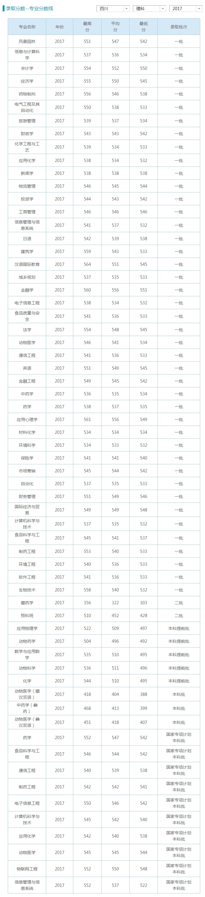 2018年西南民族大学录取分数线