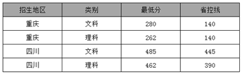 2019年重庆市三峡医药高等专科学校录取分数线