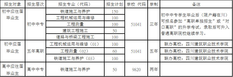 成都郫县铁路学校招生计划