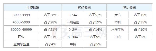 2019经济管理毕业后一般能够拿到多少钱的工资