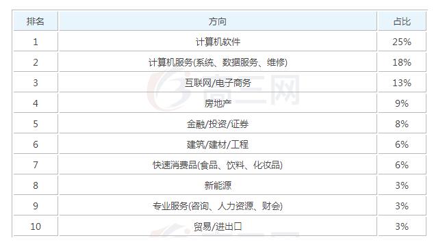 2019经济管理毕业后一般能够拿到多少钱的工资