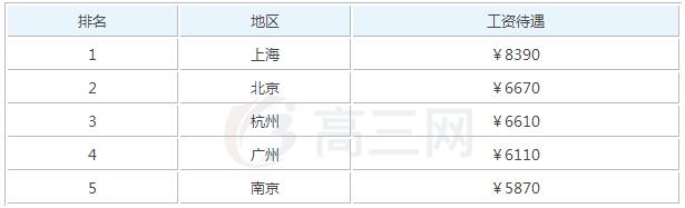 2019年针灸推拿参加工作后一个月工资能有多少钱